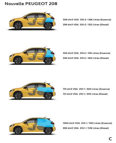 Technische gegevens, parameters en afmetingen Peugeot 208 UB UJ UP UW 2021