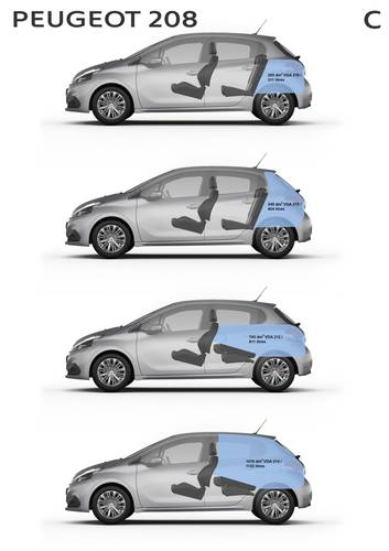 Datos técnicos y dimensiones Peugeot 208 A9 facelift 2019