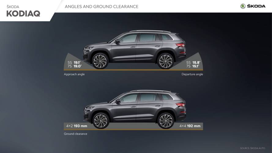 Technická data, parametry a rozměry Škoda Kodiaq NS7 facelift 2021