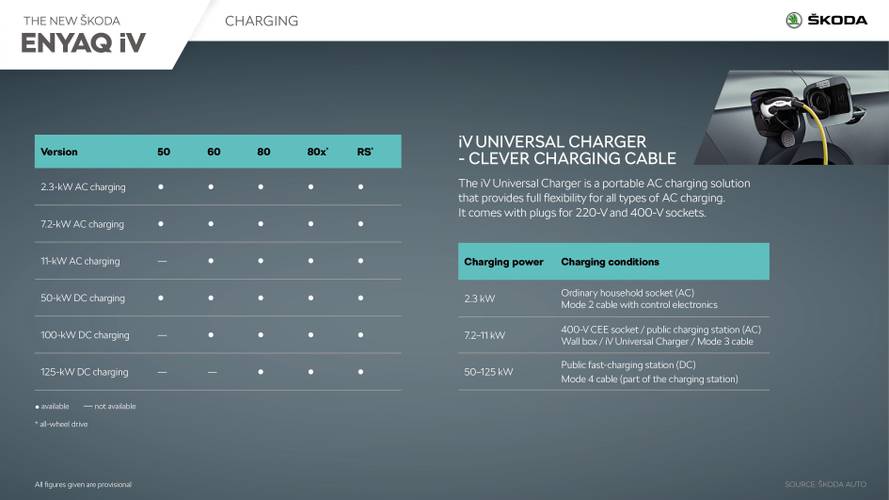 Škoda Enyaq iV 2021 charging